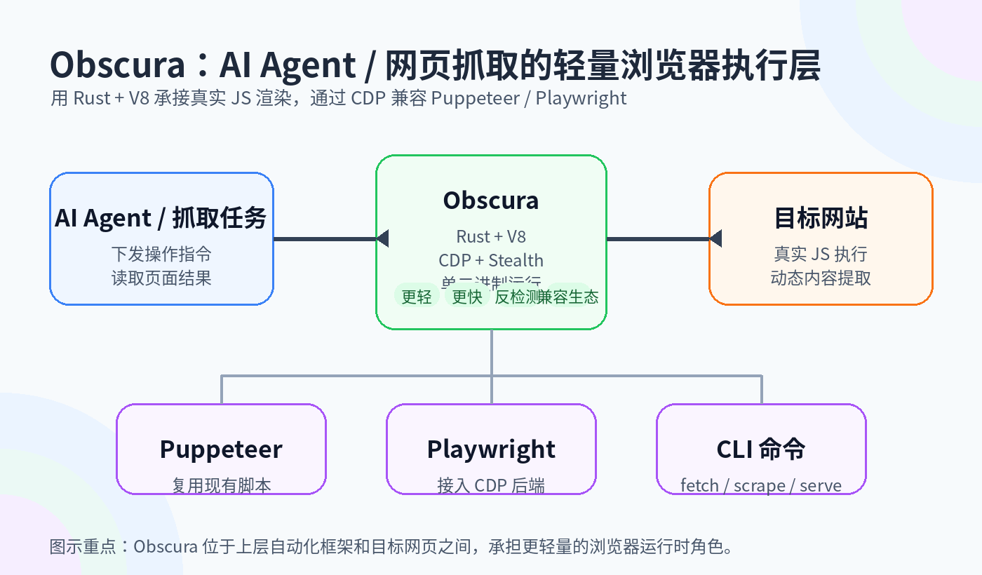 Obscura 在自动化链路中的位置