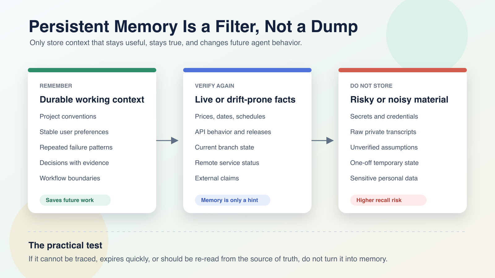 Agent memory decision map