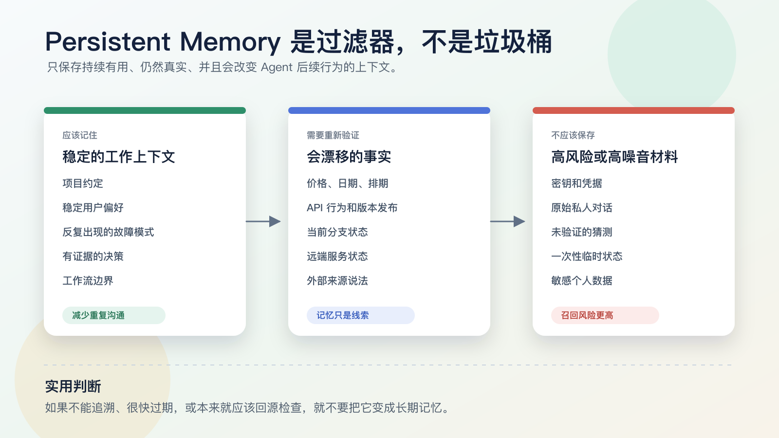 Agent 记忆决策图
